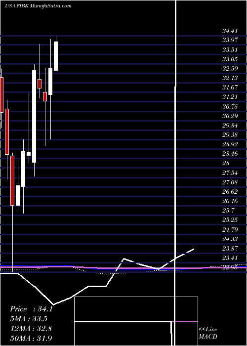  monthly chart FirstInterstate