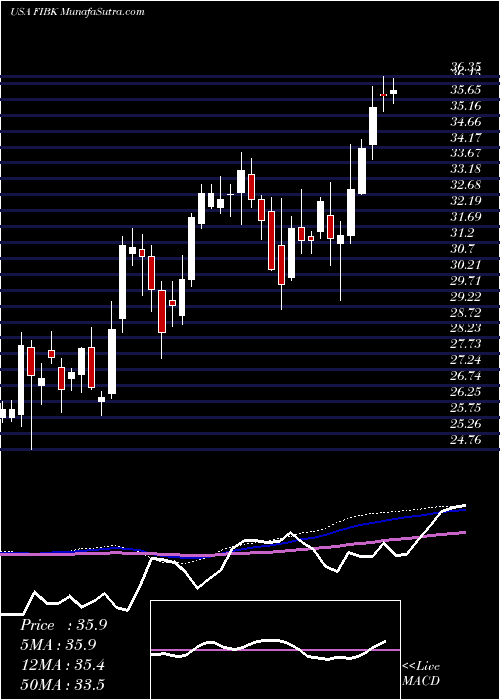  weekly chart FirstInterstate