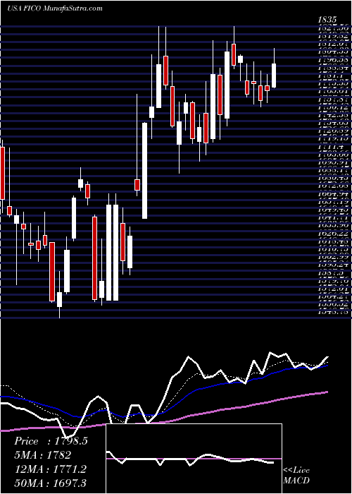  Daily chart FairIsaac