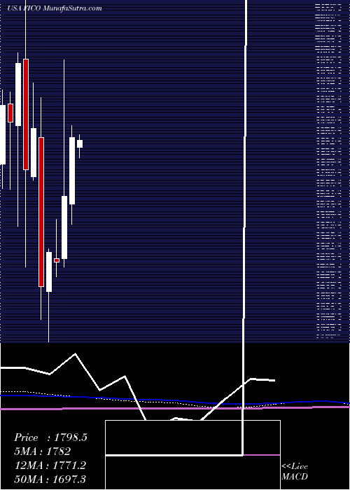  monthly chart FairIsaac