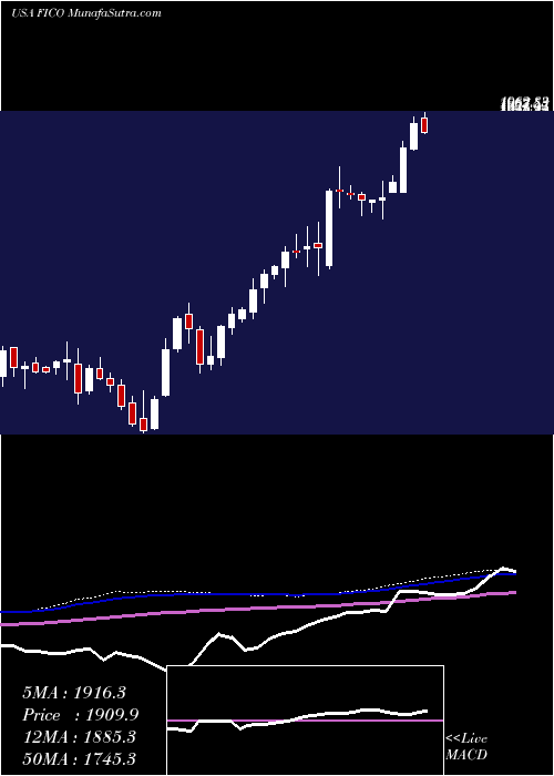  weekly chart FairIsaac