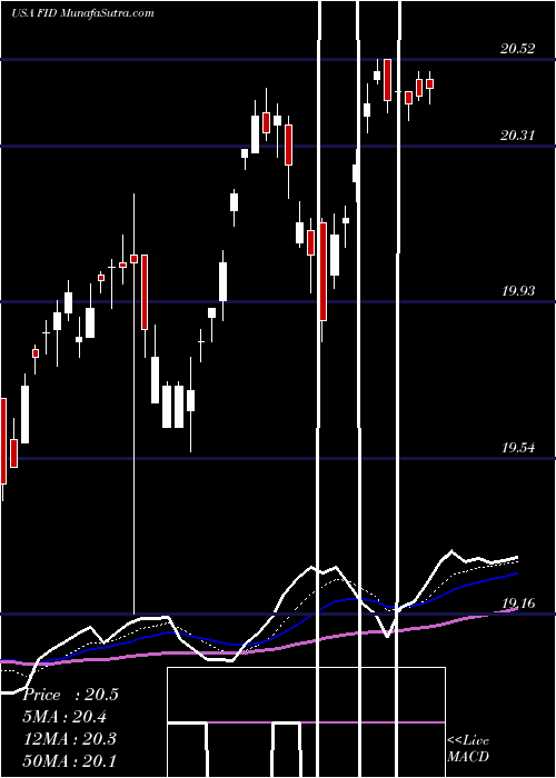  Daily chart FirstTrust