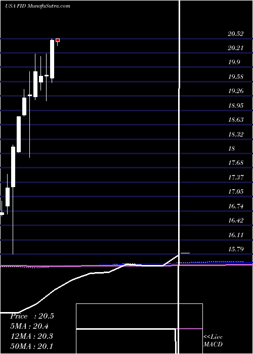  monthly chart FirstTrust