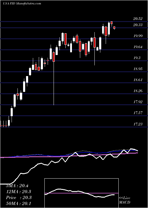  weekly chart FirstTrust