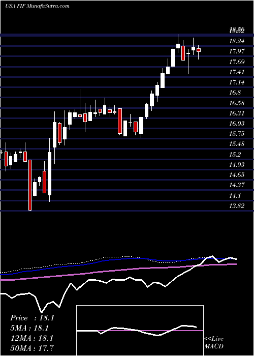  weekly chart FirstTrust