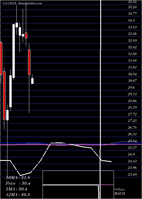 monthly chart GlobalX