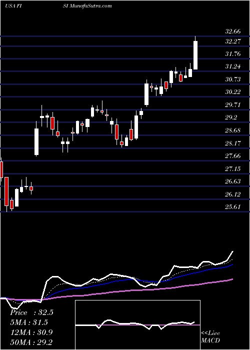  Daily chart FinancialInstitutions
