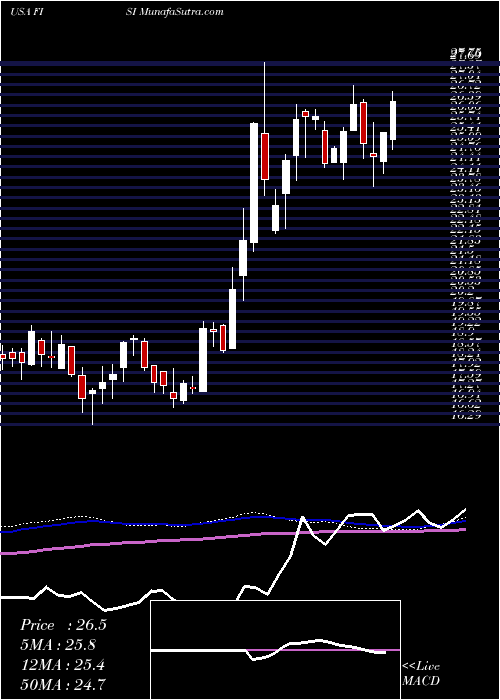  weekly chart FinancialInstitutions