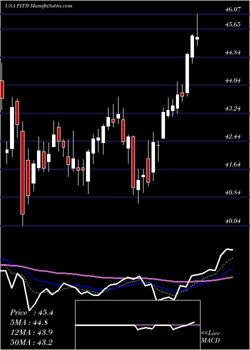  Daily chart FifthThird