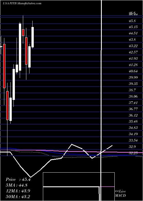  monthly chart FifthThird