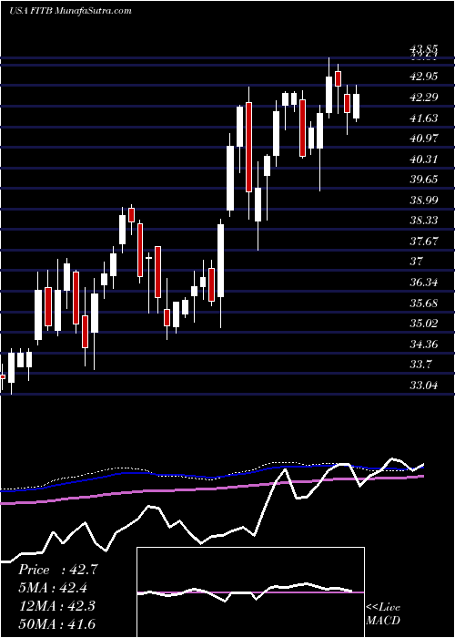  weekly chart FifthThird