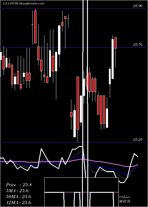  Daily chart Fifth Third Bancorp