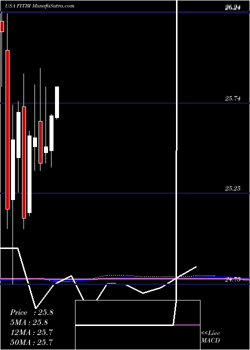  monthly chart FifthThird