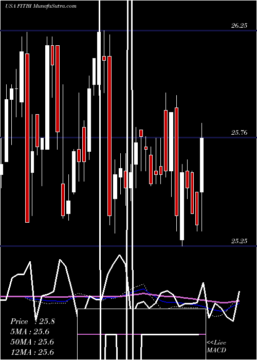  weekly chart FifthThird