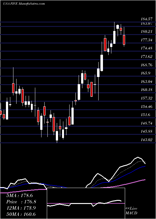  Daily chart Five Below, Inc.