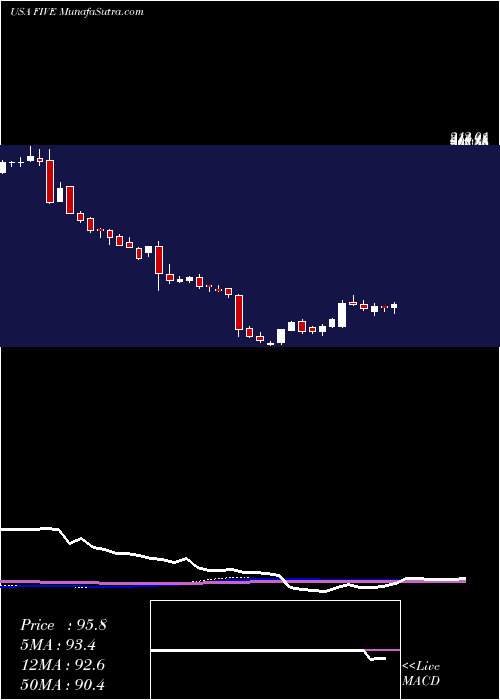  weekly chart FiveBelow