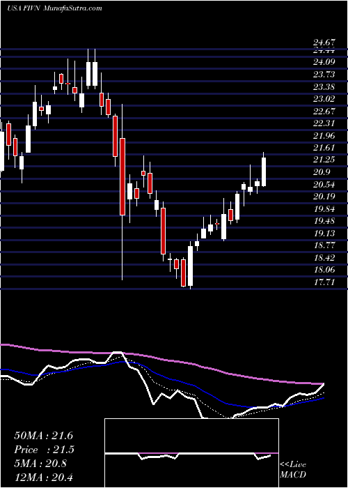  Daily chart Five9Inc