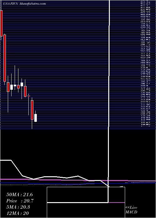  monthly chart Five9Inc
