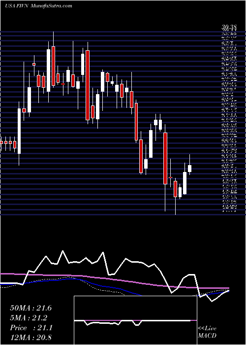  weekly chart Five9Inc