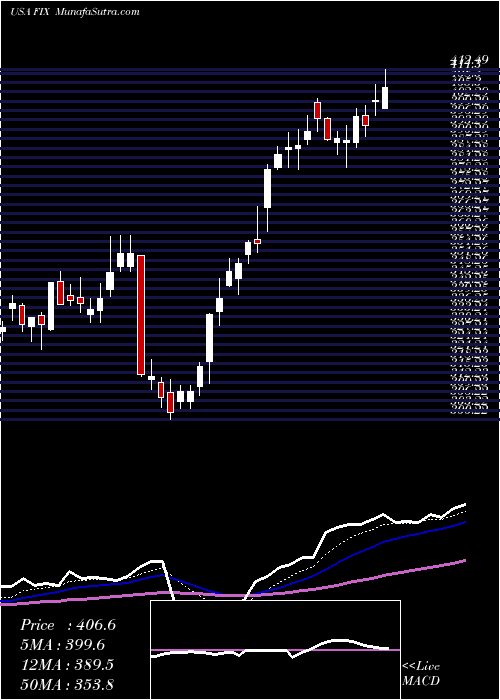  Daily chart ComfortSystems