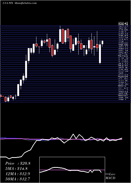  weekly chart ComfortSystems