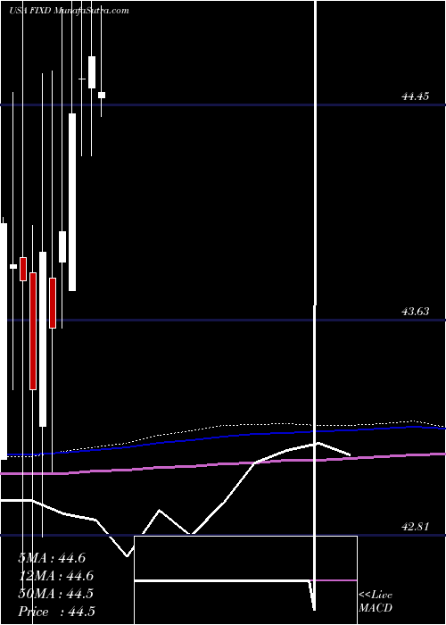  monthly chart FirstTrust