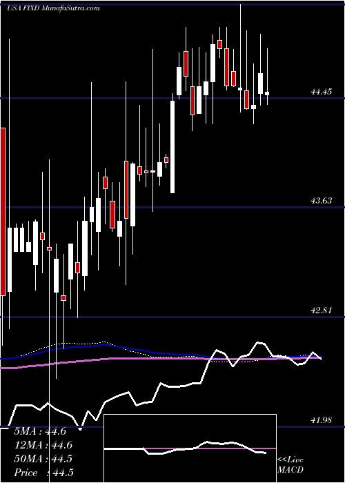 weekly chart FirstTrust