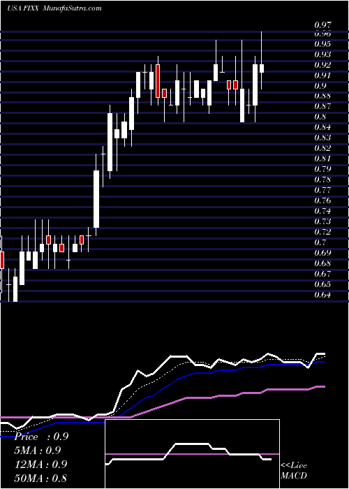  Daily chart Homology Medicines, Inc.
