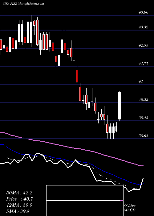  Daily chart NationalBeverage