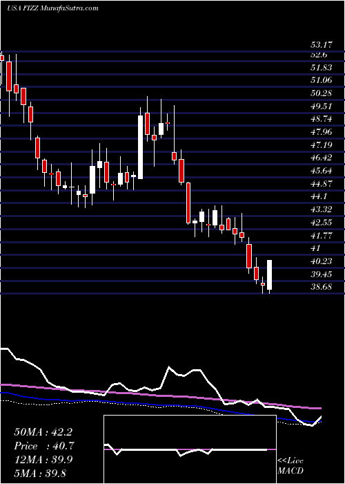  weekly chart NationalBeverage