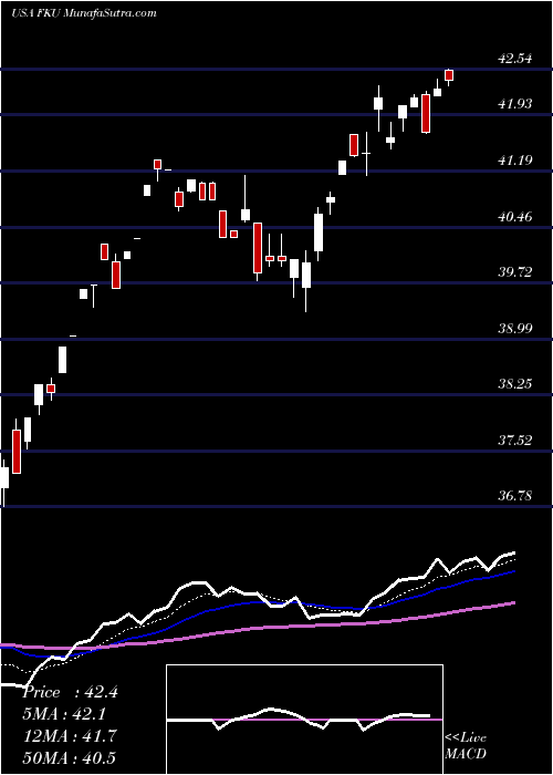  Daily chart FirstTrust