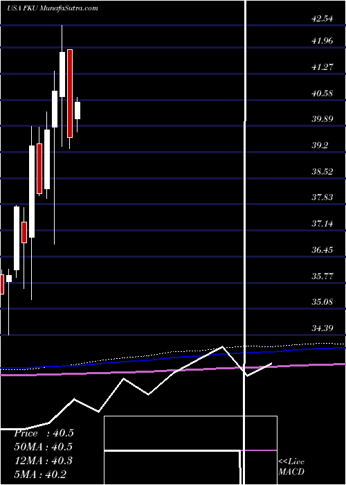  monthly chart FirstTrust