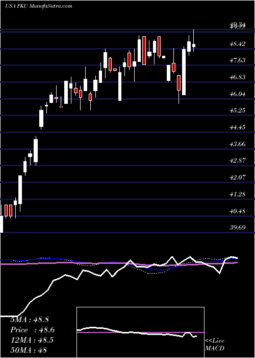  weekly chart FirstTrust