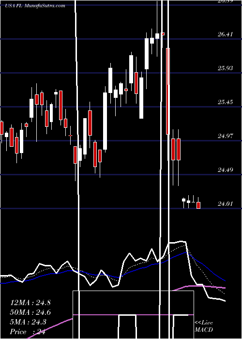  Daily chart Foot Locker, Inc.