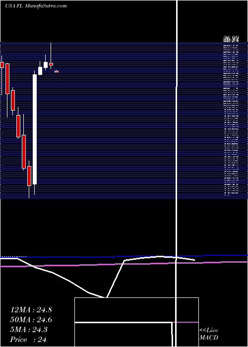  monthly chart FootLocker