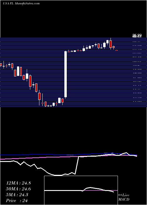  weekly chart FootLocker