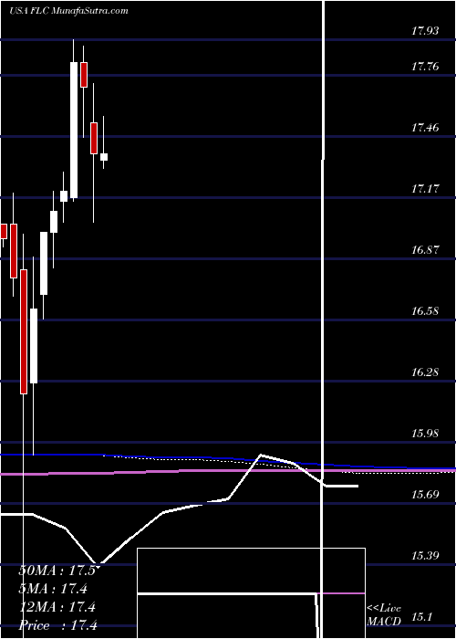  monthly chart FlahertyCrumrine