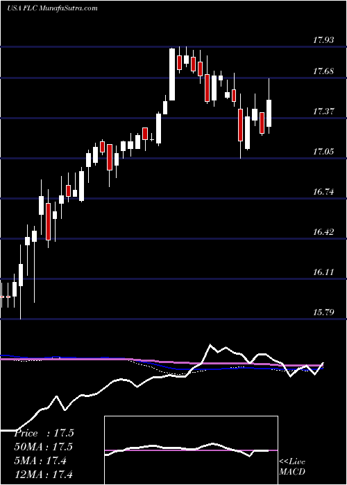  weekly chart FlahertyCrumrine
