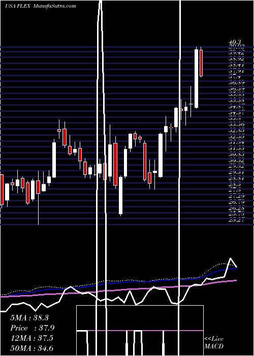  weekly chart Flex