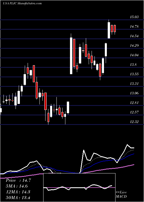  Daily chart The First Of Long Island Corporation