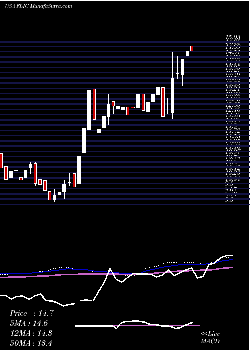  weekly chart FirstLong