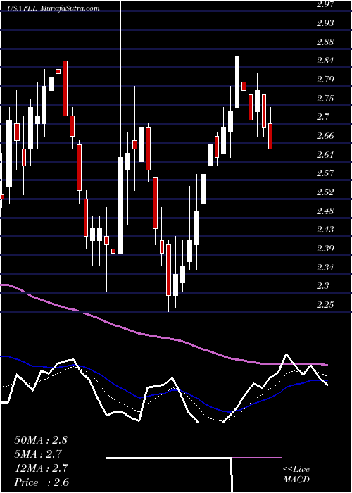  Daily chart FullHouse