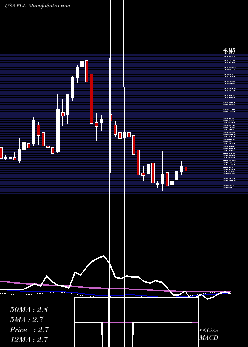  weekly chart FullHouse