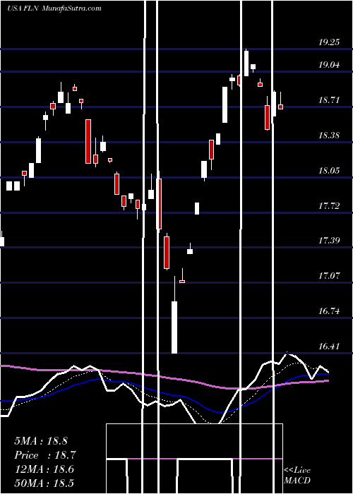  Daily chart First Trust Latin America AlphaDEX Fund