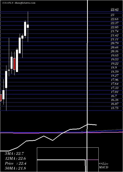  monthly chart FirstTrust