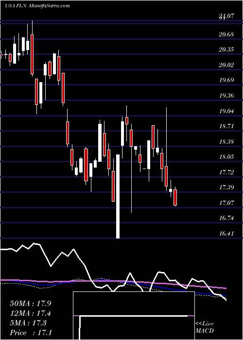  weekly chart FirstTrust