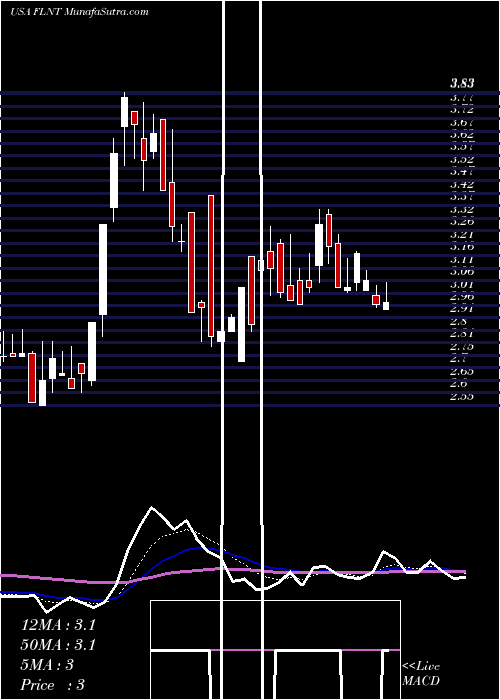  Daily chart Fluent, Inc.