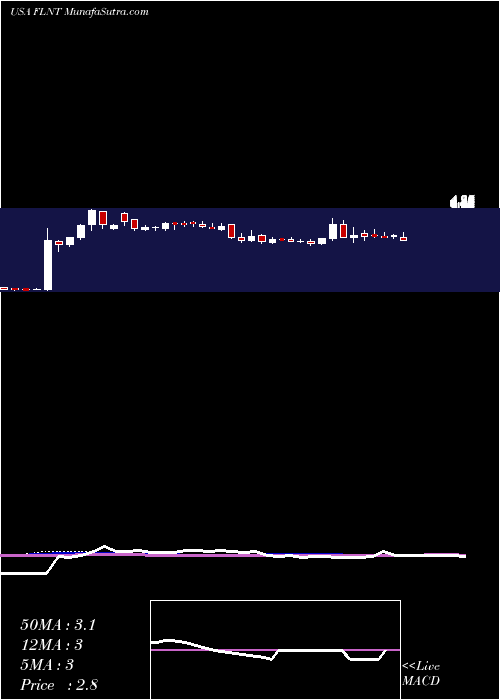  weekly chart FluentInc