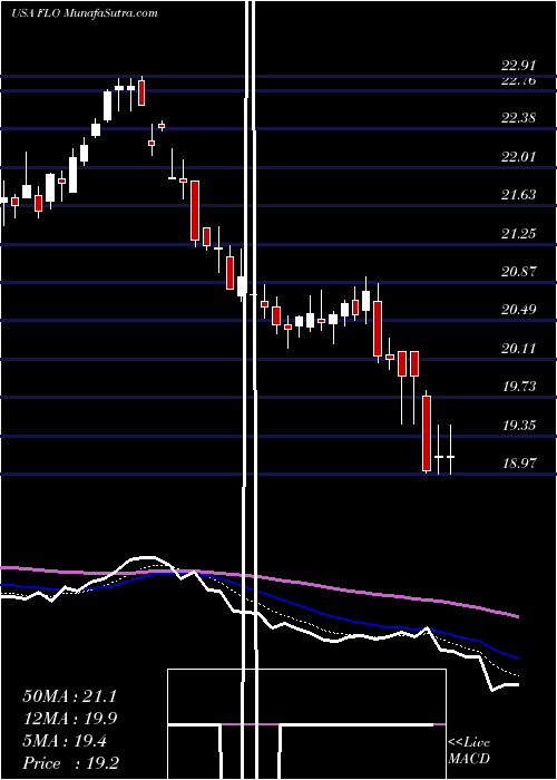  Daily chart FlowersFoods