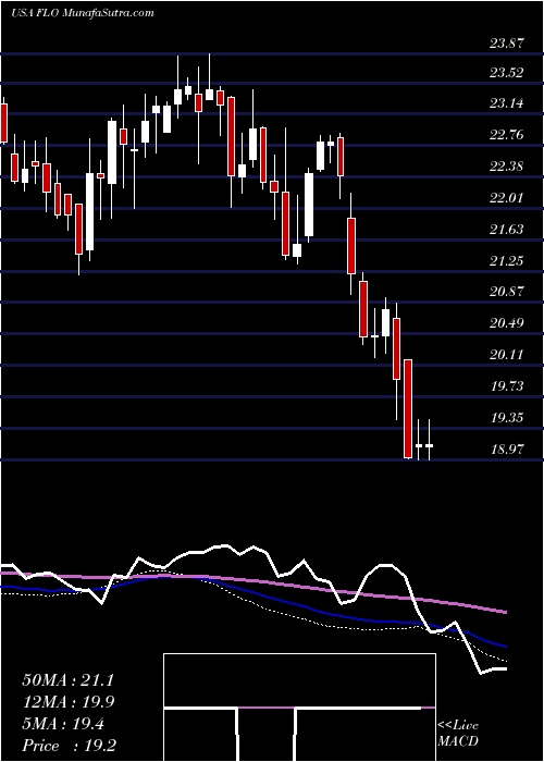  weekly chart FlowersFoods